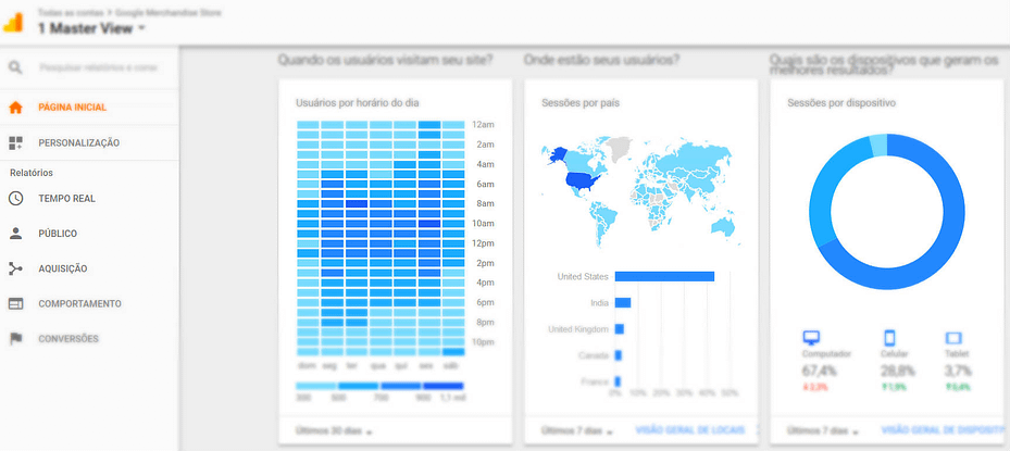 Por que usar o Google Analytics?